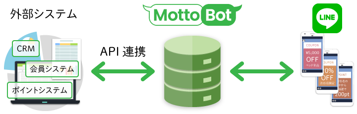 Motto-Bot（モットボット）と外部システムや自社CRMの情報を連携したセグメント配信